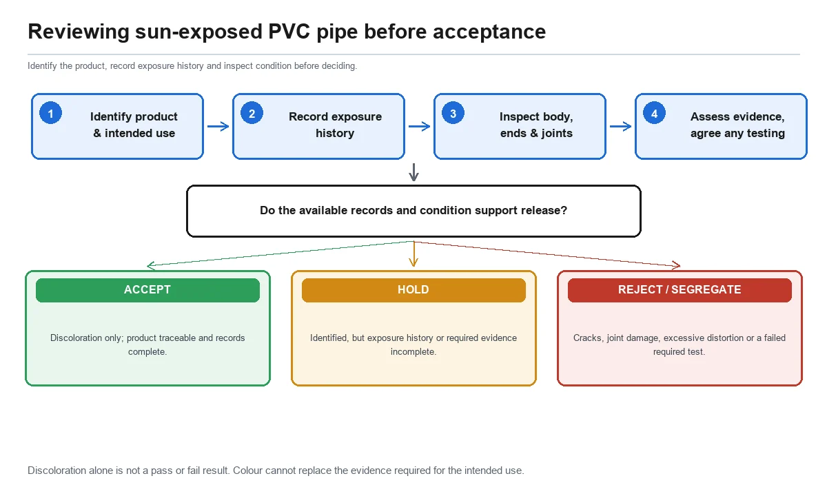 Decision flow for reviewing sun-exposed PVC pipe before acceptance